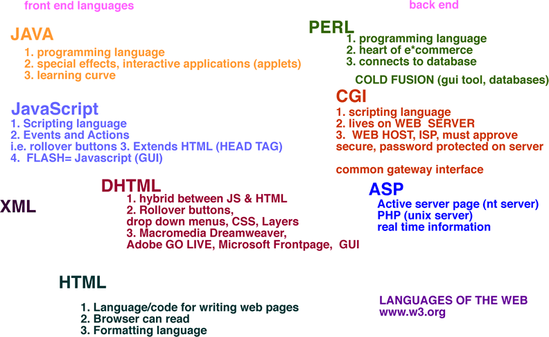 HTML Intro: Overview of the Languages of the Web